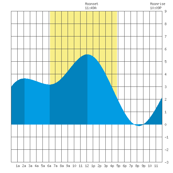 Crown Point tide chart for Monday, November 10, 2025