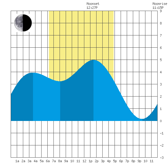 Crown Point tide chart for Tuesday, November 11, 2025