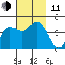 Crown Point tide chart for Tuesday, November 11, 2025