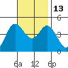 Crown Point tide chart for Thursday, November 13, 2025