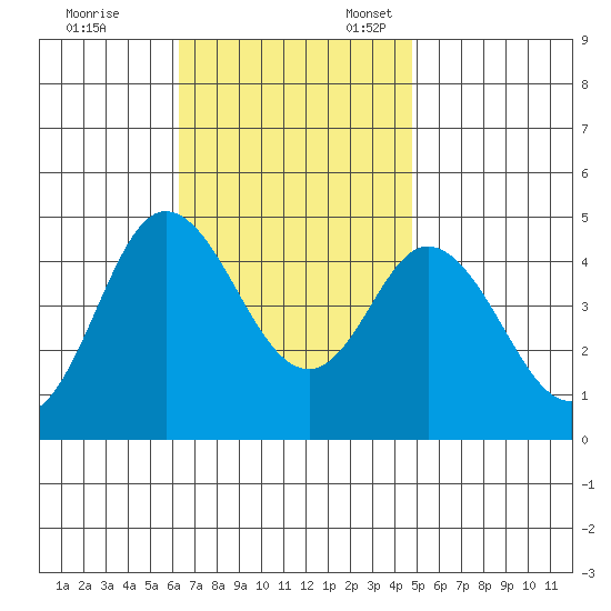 Crown Point tide chart for Friday, November 14, 2025