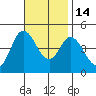 Crown Point tide chart for Friday, November 14, 2025