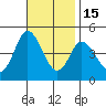 Crown Point tide chart for Saturday, November 15, 2025