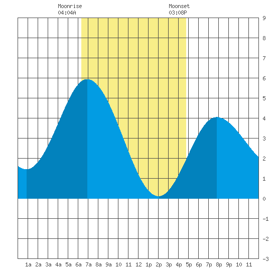 Crown Point tide chart for Monday, November 17, 2025