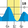 Crown Point tide chart for Tuesday, November 18, 2025