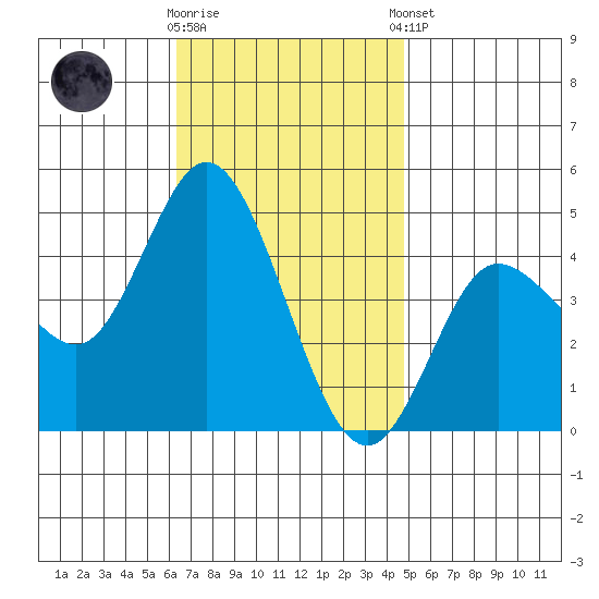 Crown Point tide chart for Wednesday, November 19, 2025