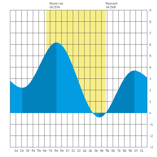 Crown Point tide chart for Thursday, November 20, 2025