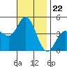 Crown Point tide chart for Saturday, November 22, 2025