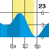 Crown Point tide chart for Sunday, November 23, 2025