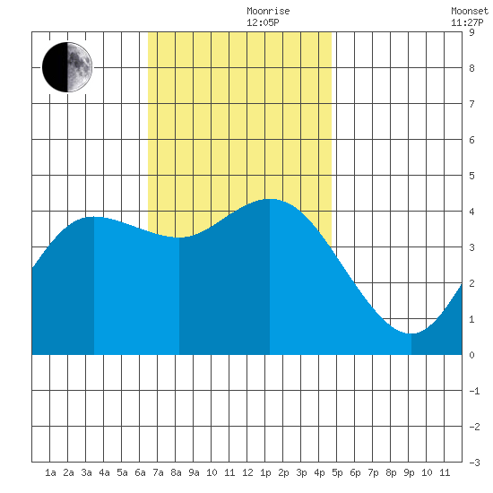 Crown Point tide chart for Thursday, November 27, 2025