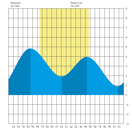 Crown Point tide chart for Saturday, November 29, 2025