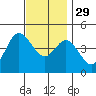 Crown Point tide chart for Saturday, November 29, 2025