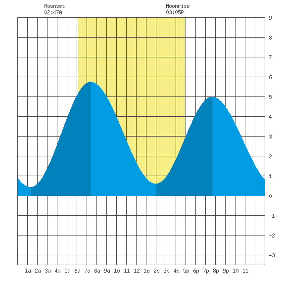 Crown Point tide chart for Sunday, November 2, 2025