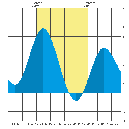 Crown Point tide chart for Tuesday, November 4, 2025