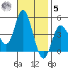 Crown Point tide chart for Wednesday, November 5, 2025