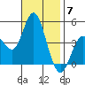 Crown Point tide chart for Friday, November 7, 2025