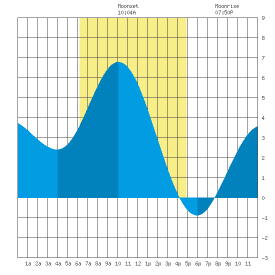 Crown Point tide chart for Saturday, November 8, 2025