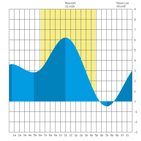Crown Point tide chart for Sunday, November 9, 2025