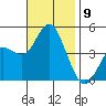 Crown Point tide chart for Sunday, November 9, 2025