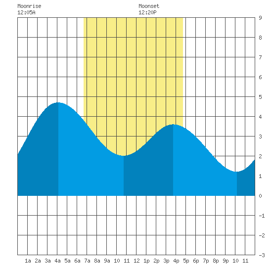 Crown Point tide chart for Friday, December 12, 2025