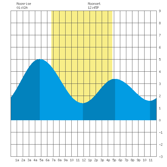 Crown Point tide chart for Saturday, December 13, 2025