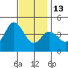 Crown Point tide chart for Saturday, December 13, 2025
