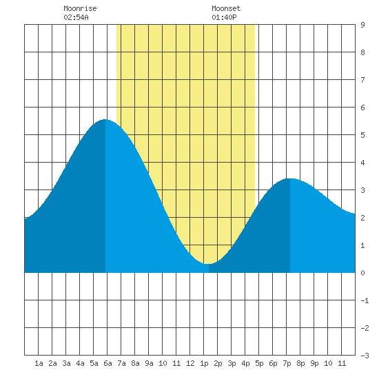 Crown Point tide chart for Monday, December 15, 2025
