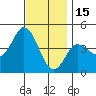 Crown Point tide chart for Monday, December 15, 2025
