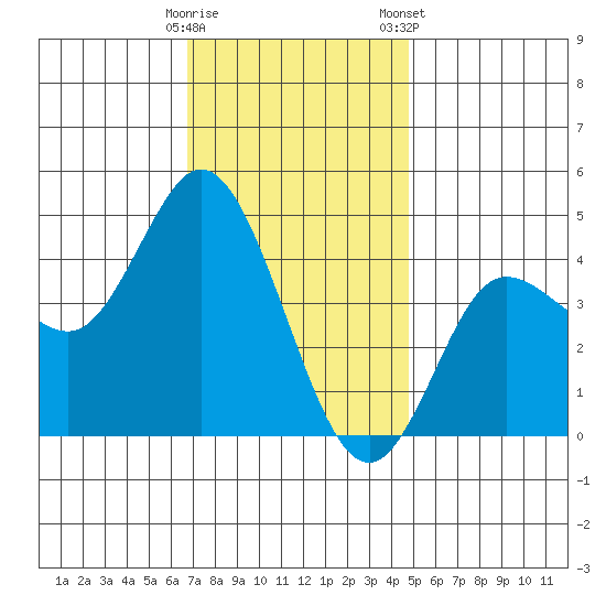Crown Point tide chart for Thursday, December 18, 2025