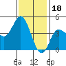 Crown Point tide chart for Thursday, December 18, 2025