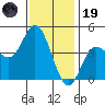 Crown Point tide chart for Friday, December 19, 2025