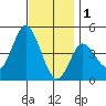 Crown Point tide chart for Monday, December 1, 2025