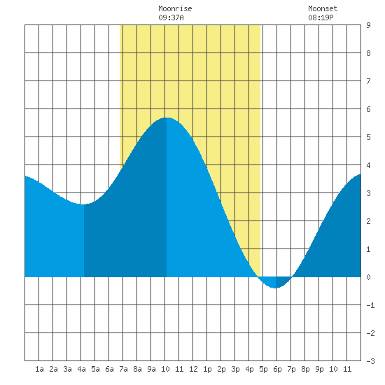 Crown Point tide chart for Tuesday, December 23, 2025