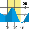 Crown Point tide chart for Tuesday, December 23, 2025