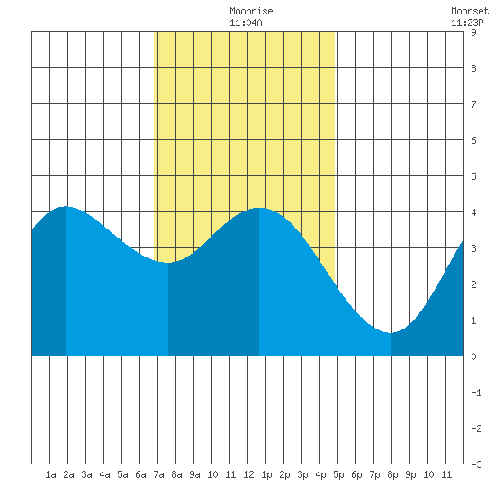 Crown Point tide chart for Friday, December 26, 2025