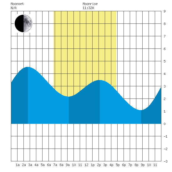 Crown Point tide chart for Saturday, December 27, 2025