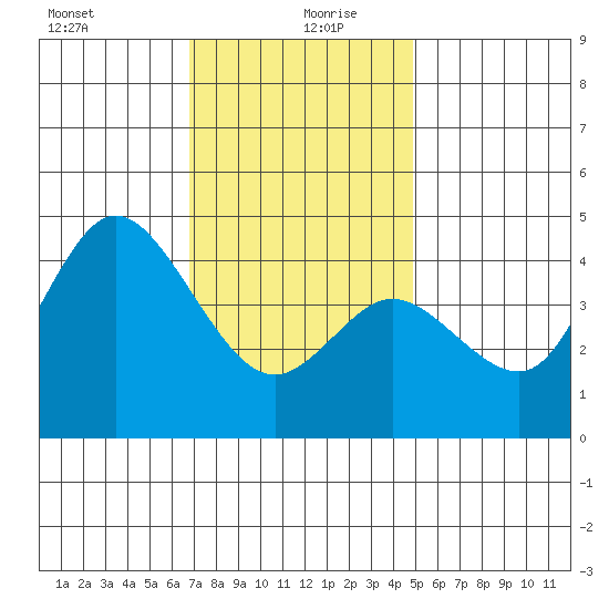 Crown Point tide chart for Sunday, December 28, 2025