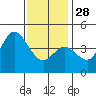 Crown Point tide chart for Sunday, December 28, 2025