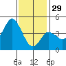 Crown Point tide chart for Monday, December 29, 2025