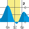Crown Point tide chart for Tuesday, December 2, 2025
