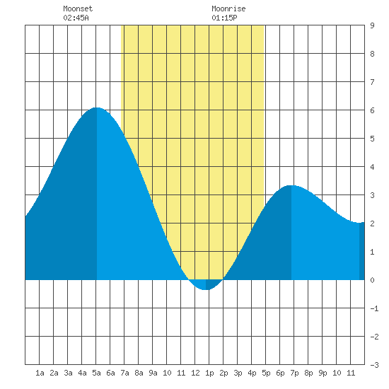 Crown Point tide chart for Tuesday, December 30, 2025