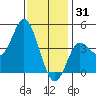 Crown Point tide chart for Wednesday, December 31, 2025