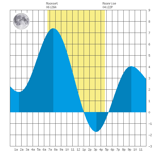 Crown Point tide chart for Thursday, December 4, 2025