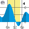 Crown Point tide chart for Thursday, December 4, 2025