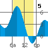 Crown Point tide chart for Friday, December 5, 2025