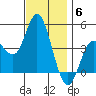 Crown Point tide chart for Saturday, December 6, 2025