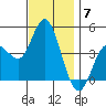 Crown Point tide chart for Sunday, December 7, 2025