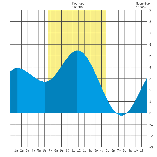 Crown Point tide chart for Tuesday, December 9, 2025