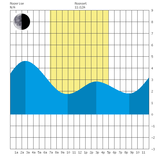 Crown Point tide chart for Saturday, January 10, 2026