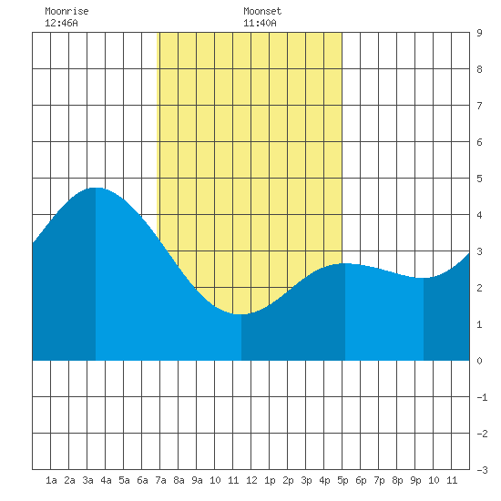 Crown Point tide chart for Sunday, January 11, 2026